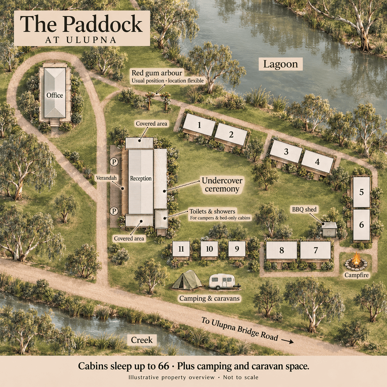 Illustrated property overview: cabins 1–11 form a horseshoe beside the lagoon. The undercover ceremony space adjoins the cabin-facing side of reception, with toilets and showers at its cabin 11 end for campers and bed-only cabins. Reception has covered areas at both ends and a lawn-side verandah. Smaller separate cabins 9–11 have camping and caravan space between them and the road. The BBQ shed and campfire sit inside and outside the corner near cabins 6 and 7. The movable red gum arbour is shown at the track edge near the lagoon end of reception.